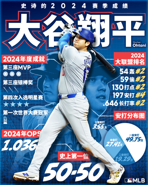 大谷翔平史诗般的2024成绩